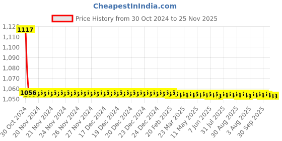 moglix.com TM Media 100g Lysine Decarboxylase Broth W/O Peptone, TM 1830 tm media Price History Graph from 30 Oct 2024 to 24 Nov 2025