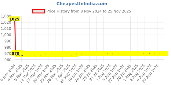 moglix.com TM Media 100g Lysine Iron Agar, TM 171 tm media Price History Graph from 8 Nov 2024 to 25 Nov 2025