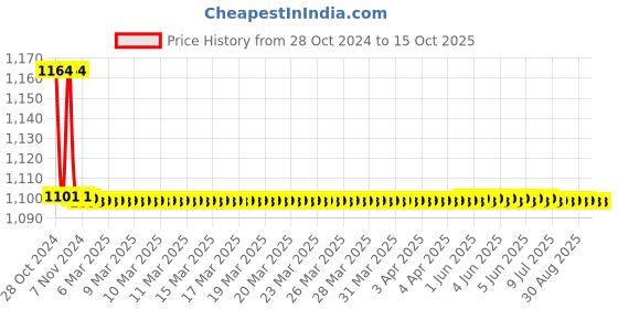 moglix.com TM Media 100g Lysine Iron Broth Base, TM 770 tm media Price History Graph from 28 Oct 2024 to 14 Oct 2025