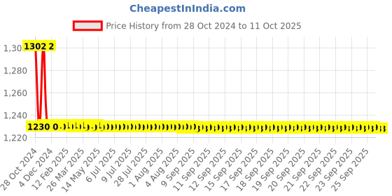 moglix.com TM Media 100g Lysine Medium Base, TM 172 tm media Price History Graph from 28 Oct 2024 to 11 Oct 2025