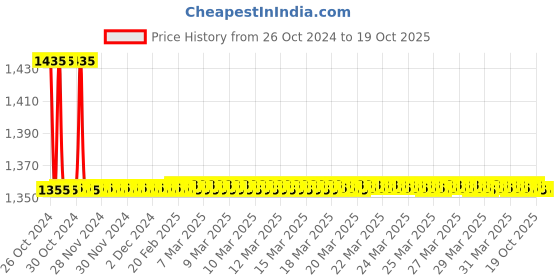 moglix.com TM Media 100g M-7 HR FC Agar, TM 1914 tm media Price History Graph from 26 Oct 2024 to 18 Oct 2025