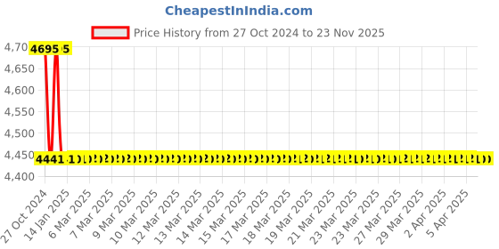 moglix.com TM Media 100g M-Broth, TM 2176 tm media Price History Graph from 27 Oct 2024 to 22 Nov 2025