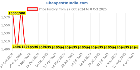 moglix.com TM Media 100g M-CP Agar Base, TM 2130 tm media Price History Graph from 27 Oct 2024 to 8 Oct 2025