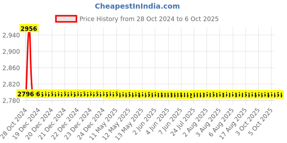 moglix.com TM Media 100g M-E Coli Broth, TM 2131 tm media Price History Graph from 28 Oct 2024 to 6 Oct 2025
