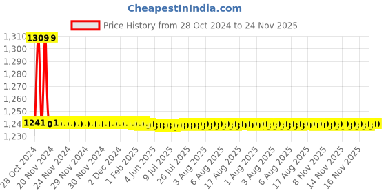 moglix.com TM Media 100g M-Endo Broth, TM 175 tm media Price History Graph from 28 Oct 2024 to 23 Nov 2025