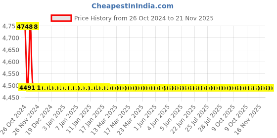moglix.com TM Media 100g M-Enterococcus Agar Base Modified, TM 2185 tm media Price History Graph from 26 Oct 2024 to 21 Nov 2025