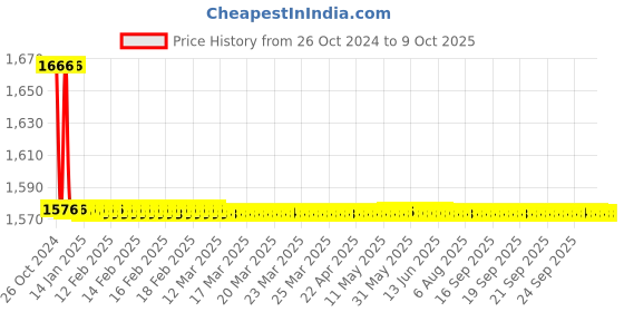 moglix.com TM Media 100g M-Kleb Agar Base, TM 2192 tm media Price History Graph from 26 Oct 2024 to 9 Oct 2025