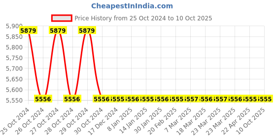 moglix.com TM Media 100g M17 Agar W/Sodium Glycerophosphate, TM 184 tm media Price History Graph from 25 Oct 2024 to 8 Oct 2025