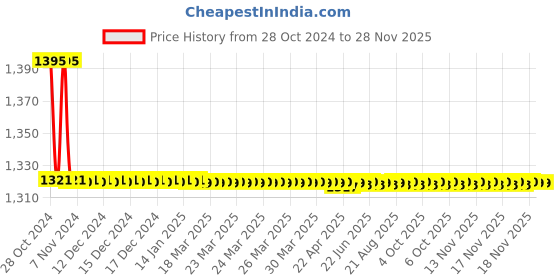 moglix.com TM Media 100g M17 Broth, TM 185 tm media Price History Graph from 28 Oct 2024 to 27 Nov 2025