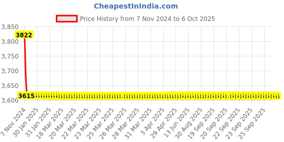 moglix.com TM Media 100g Macconkey Agar Modified, TM 582 tm media Price History Graph from 7 Nov 2024 to 5 Oct 2025