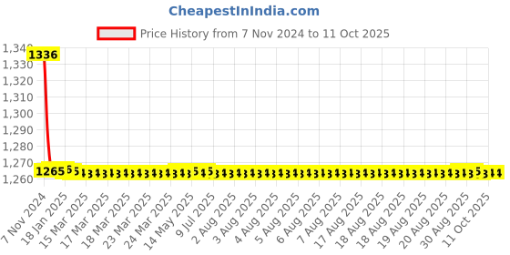 moglix.com TM Media 100g Macconkey Agar RS, TM 2227 tm media Price History Graph from 7 Nov 2024 to 11 Oct 2025