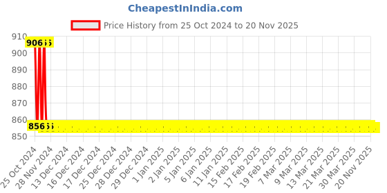 moglix.com TM Media 100g Macconkey Agar, TM 1036 tm media Price History Graph from 25 Oct 2024 to 20 Nov 2025