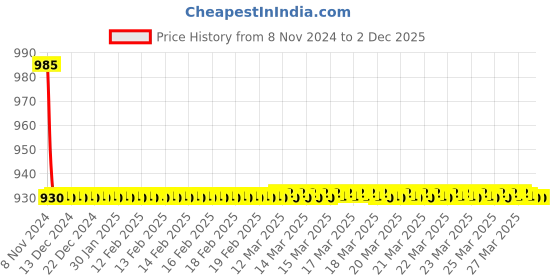 moglix.com TM Media 100g Macconkey Agar, TM 1898 tm media Price History Graph from 8 Nov 2024 to 1 Dec 2025