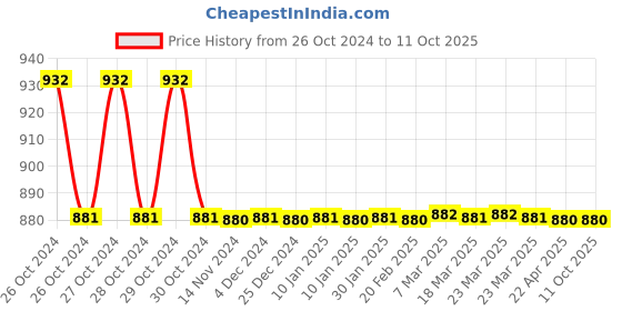 moglix.com TM Media 100g Macconkey Agar W/0.15% Bile Salts, CV &a; Nacl, TM 379 tm media Price History Graph from 26 Oct 2024 to 11 Oct 2025