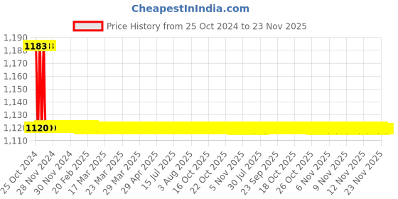moglix.com TM Media 100g Macconkey Agar W/Bromo Thymol Blue, TM 198 tm media Price History Graph from 25 Oct 2024 to 23 Nov 2025