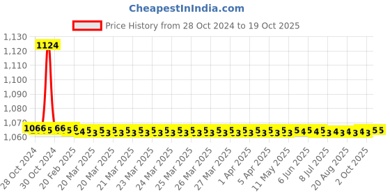 moglix.com TM Media 100g Macconkey Agar W/CV W/O Nacl, TM 2222 tm media Price History Graph from 28 Oct 2024 to 18 Oct 2025