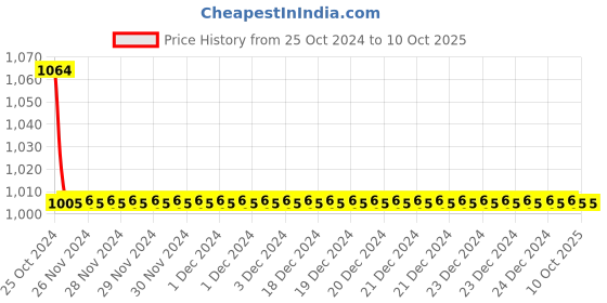 moglix.com TM Media 100g Macconkey Agar W/Magnesium Sulphate, TM 2226 tm media Price History Graph from 25 Oct 2024 to 9 Oct 2025