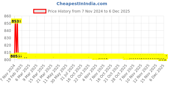 moglix.com TM Media 100g Macconkey Agar W/O CV, W/0.15% Bile Salts &a; Naci, TM 349 tm media Price History Graph from 7 Nov 2024 to 5 Dec 2025
