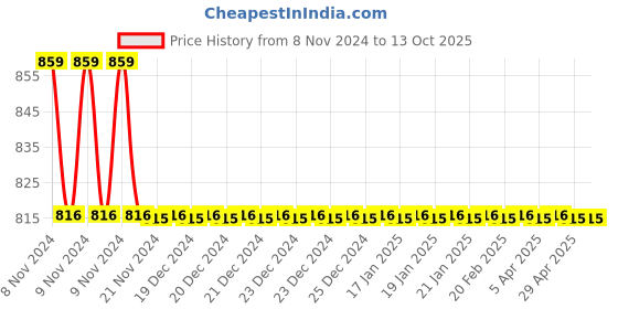 moglix.com TM Media 100g Macconkey Broth Medium 7, TM 2229 tm media Price History Graph from 8 Nov 2024 to 13 Oct 2025