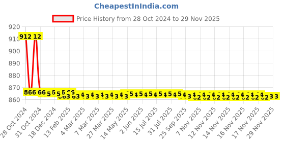 moglix.com TM Media 100g Macconkey Broth Purple, TM 2230 tm media Price History Graph from 28 Oct 2024 to 27 Nov 2025