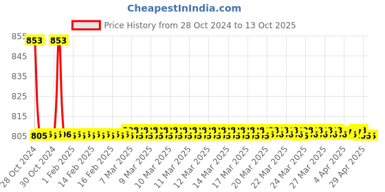 moglix.com TM Media 100g Macconkey Broth Purple W/BCP, TM 1875 tm media Price History Graph from 28 Oct 2024 to 13 Oct 2025