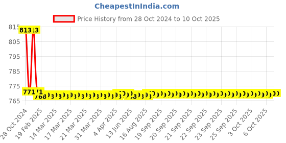 moglix.com TM Media 100g Macconkey Broth W/BCP, TM 1240 tm media Price History Graph from 28 Oct 2024 to 6 Oct 2025