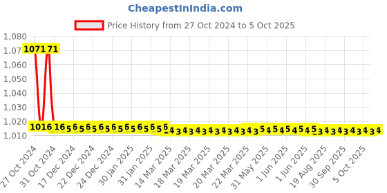 moglix.com TM Media 100g Macconkey Broth W/BCP, TM 381 tm media Price History Graph from 27 Oct 2024 to 4 Oct 2025
