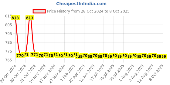 moglix.com TM Media 100g Macconkey Broth W/BCP W/O Nacl, TM 323 tm media Price History Graph from 28 Oct 2024 to 7 Oct 2025