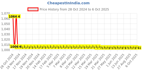 moglix.com TM Media 100g Macconkey Broth W/Neutral Red Double Strength, TM 1239 tm media Price History Graph from 28 Oct 2024 to 6 Oct 2025