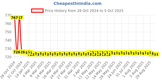 moglix.com TM Media 100g Macconkey Broth W/Neutral Red, TM 1238 tm media Price History Graph from 28 Oct 2024 to 4 Oct 2025