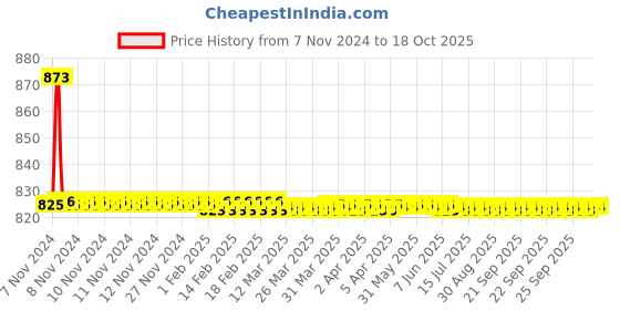 moglix.com TM Media 100g Macconkey Broth W/Neutral Red, TM 322 tm media Price History Graph from 7 Nov 2024 to 18 Oct 2025