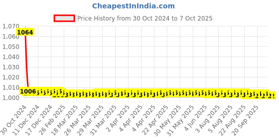 moglix.com TM Media 100g Macconkey Broth W/Neutral Red, TM 380 tm media Price History Graph from 30 Oct 2024 to 6 Oct 2025