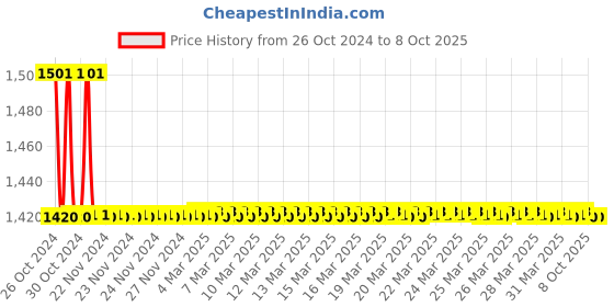 moglix.com TM Media 100g Macconkey Sorbitol Agar Base Double Pack, TM 1393 tm media Price History Graph from 26 Oct 2024 to 8 Oct 2025