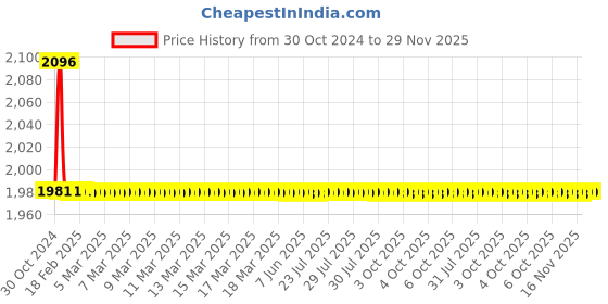 moglix.com TM Media 100g Maintenance Medium, TM 1242 tm media Price History Graph from 30 Oct 2024 to 29 Nov 2025
