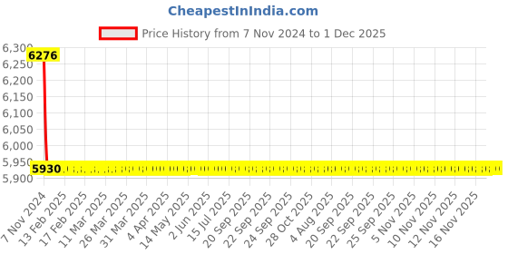 moglix.com TM Media 100g Malonate Broth Ewing Modified, TM 203 tm media Price History Graph from 7 Nov 2024 to 1 Dec 2025