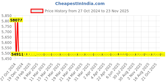 moglix.com TM Media 100g Malonate Broth, TM 202 tm media Price History Graph from 27 Oct 2024 to 23 Nov 2025