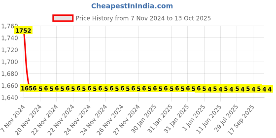 moglix.com TM Media 100g Malt Agar, TM 382 tm media Price History Graph from 7 Nov 2024 to 13 Oct 2025