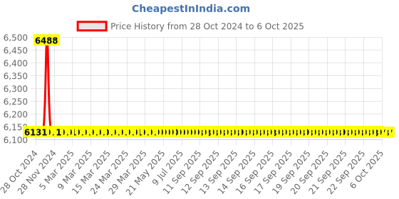 moglix.com TM Media 100g Mannitol Agar W/Prilion Selective Agar Medium, TM 2239 tm media Price History Graph from 28 Oct 2024 to 6 Oct 2025