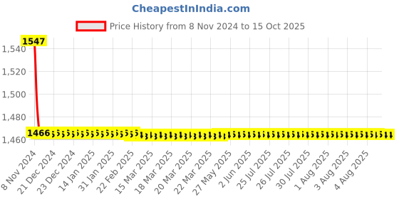 moglix.com TM Media 100g Mannitol Motility Test Medium, TM 530 tm media Price History Graph from 8 Nov 2024 to 14 Oct 2025