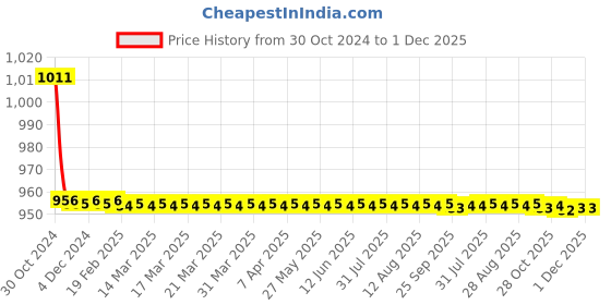 moglix.com TM Media 100g Mannitol Salt Agar Base, TM 206 tm media Price History Graph from 30 Oct 2024 to 1 Dec 2025