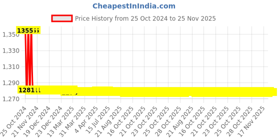 moglix.com TM Media 100g Mannitol Salt Broth, TM 403 tm media Price History Graph from 25 Oct 2024 to 24 Nov 2025