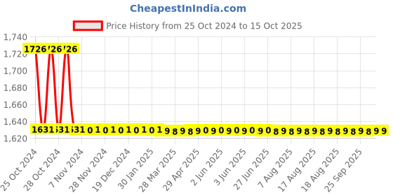 moglix.com TM Media 100g Micro Vitamin Test Culture Agar, TM 2243 tm media Price History Graph from 25 Oct 2024 to 14 Oct 2025