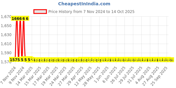 moglix.com TM Media 100g Micro Vitamin Test Inoculum Broth, TM 2244 tm media Price History Graph from 7 Nov 2024 to 14 Oct 2025