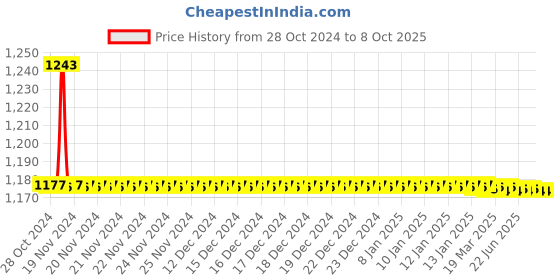 moglix.com TM Media 100g Microbial Content Test &a; Tryptone Soya Agar W/Tween 80 &a; Lecithin, TM 614 tm media Price History Graph from 28 Oct 2024 to 6 Oct 2025