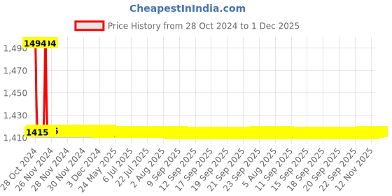 moglix.com TM Media 100g Milk Agar, TM 445 tm media Price History Graph from 28 Oct 2024 to 30 Nov 2025
