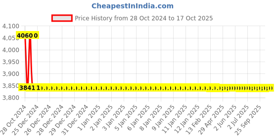 moglix.com TM Media 100g Moeller Decarboxylase Broth W/Arginine HCI, TM 789 tm media Price History Graph from 28 Oct 2024 to 16 Oct 2025