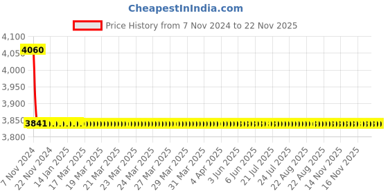 moglix.com TM Media 100g Moeller Decarboxylase Broth W/Lysine HCI, TM 790 tm media Price History Graph from 7 Nov 2024 to 17 Nov 2025