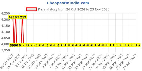 moglix.com TM Media 100g Moeller Decarboxylase Broth W/Ornithine HCI, TM 791 tm media Price History Graph from 26 Oct 2024 to 22 Nov 2025