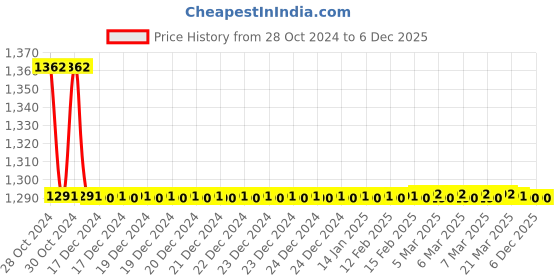moglix.com TM Media 100g Monsur Medium Base, TM 1048 tm media Price History Graph from 28 Oct 2024 to 6 Dec 2025