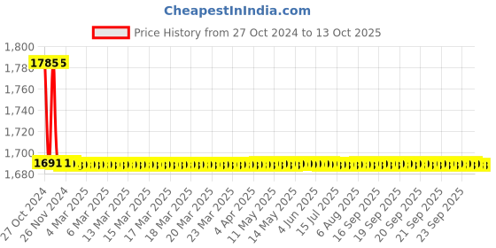moglix.com TM Media 100g Mrs Selective Agar Base W/Clindamycin-Ciprofloxacin, TM 2217 tm media Price History Graph from 27 Oct 2024 to 13 Oct 2025